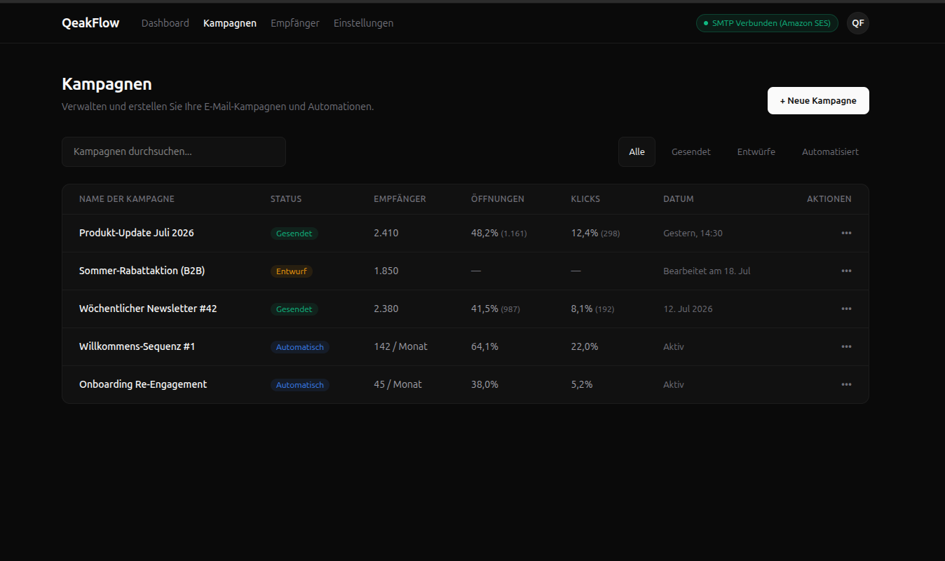 QeakFlow Campaigns Overview